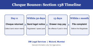 Cheque bounce Section 138 timeline: legal notice within 30 days, 15 days to pay, complaint within one month