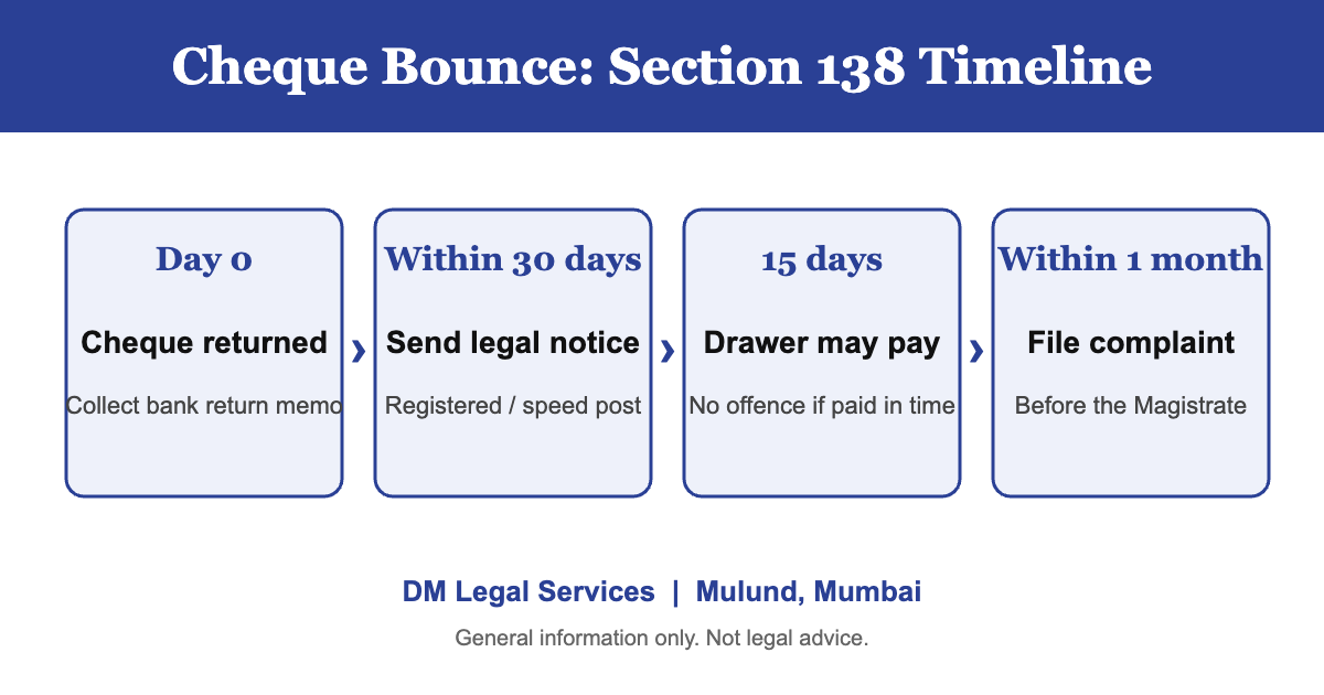 Cheque bounce Section 138 timeline: legal notice within 30 days, 15 days to pay, complaint within one month