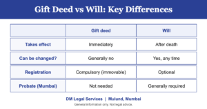Gift deed vs will comparison: effect, revocability, registration and probate in Mumbai