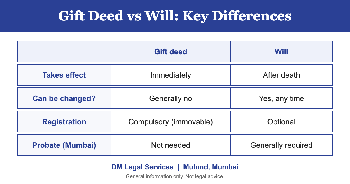 Gift deed vs will comparison: effect, revocability, registration and probate in Mumbai
