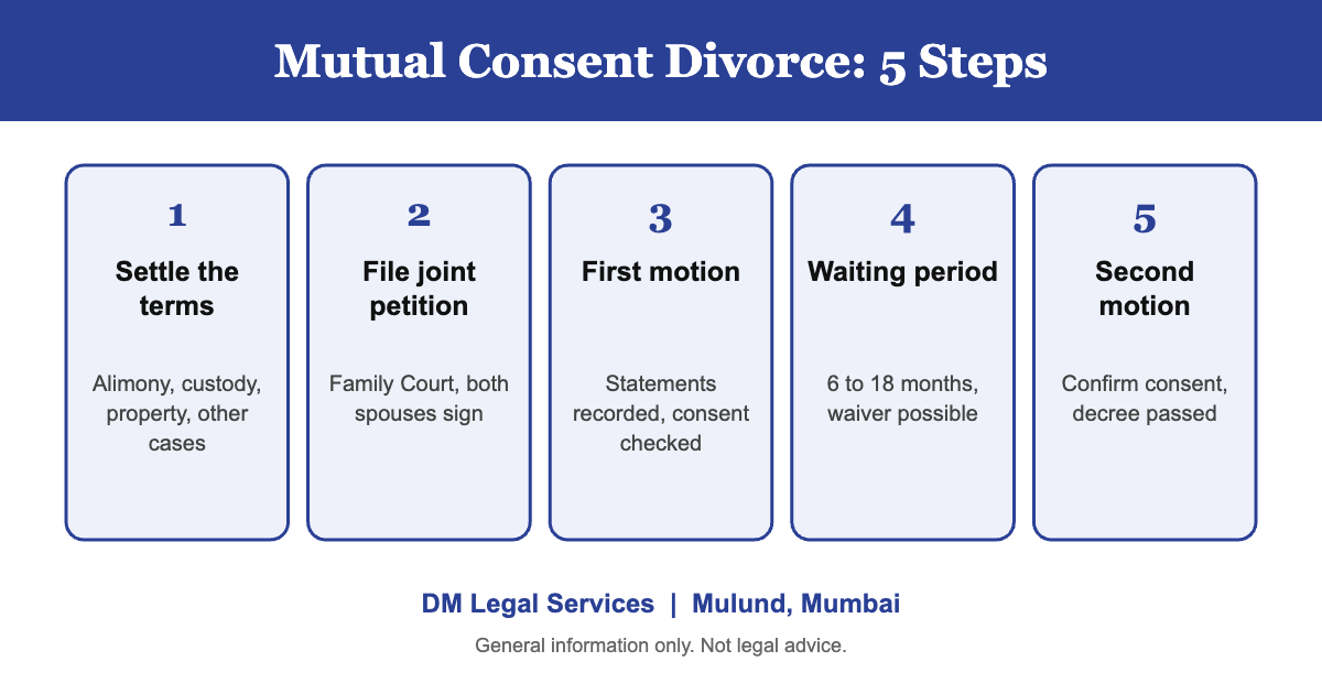 Mutual consent divorce process in 5 steps: settle terms, file joint petition, first motion, waiting period, second motion and decree